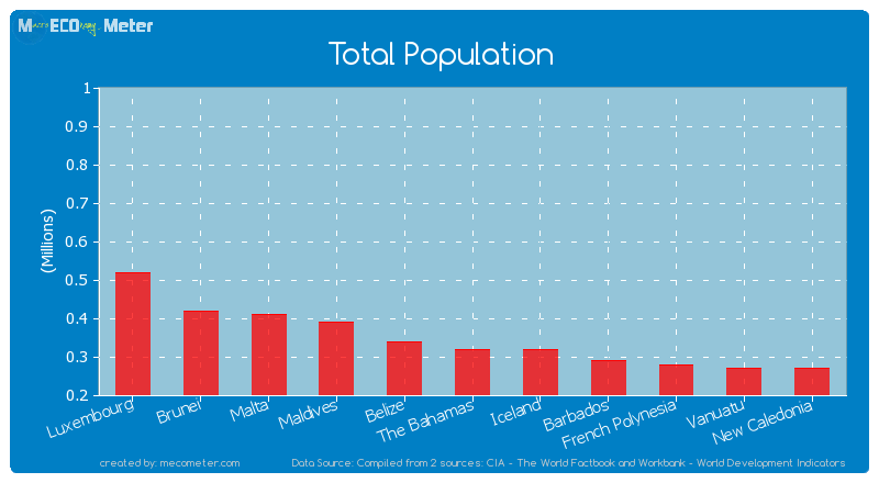 Total Population of The Bahamas