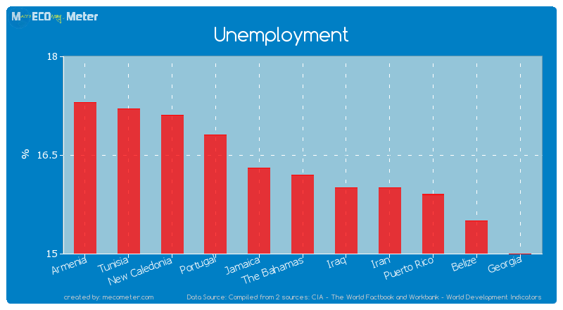 Unemployment of The Bahamas
