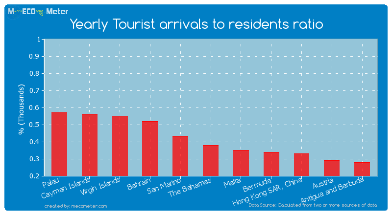 Yearly Tourist arrivals to residents ratio of The Bahamas