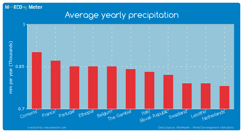 Average yearly precipitation of The Gambia