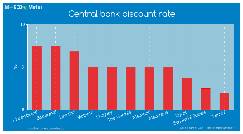 Central bank discount rate of The Gambia