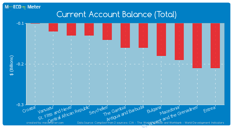 Current Account Balance (Total) of The Gambia