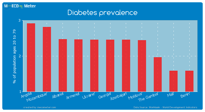 Diabetes prevalence of The Gambia