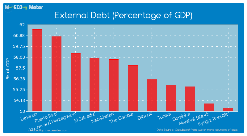 External Debt (Percentage of GDP) of The Gambia