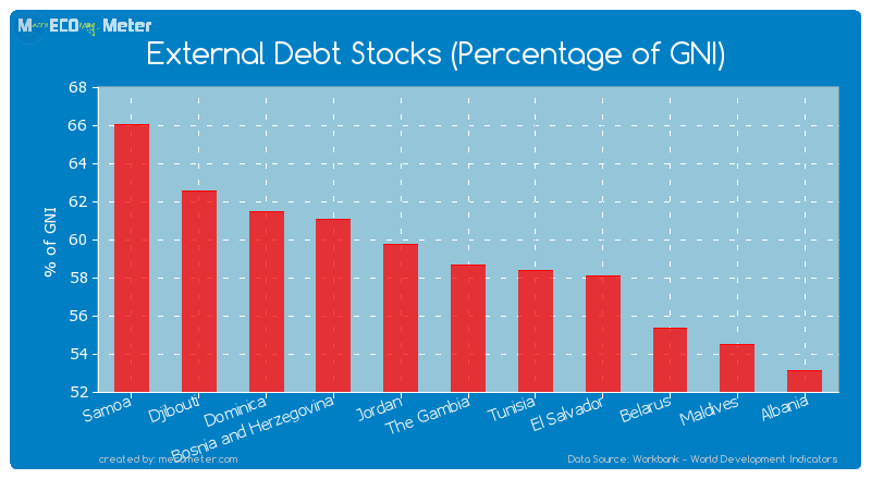 External Debt Stocks (Percentage of GNI) of The Gambia