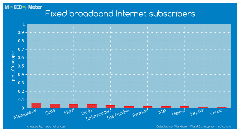 Fixed broadband Internet subscribers of The Gambia
