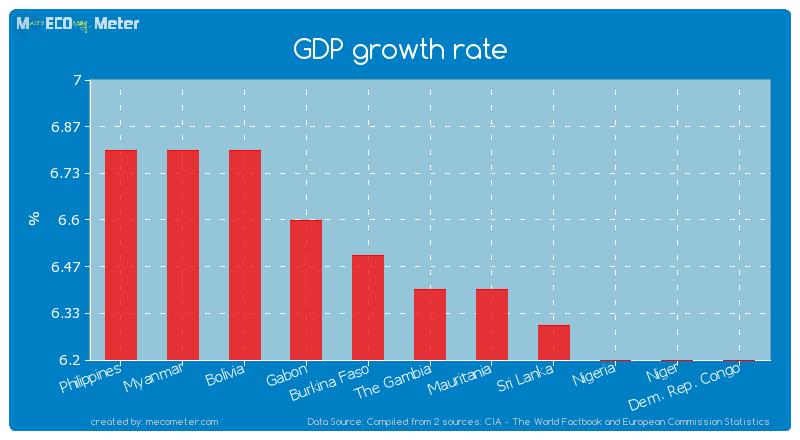 GDP growth rate of The Gambia