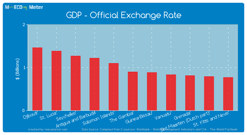 GDP - Official Exchange Rate of The Gambia