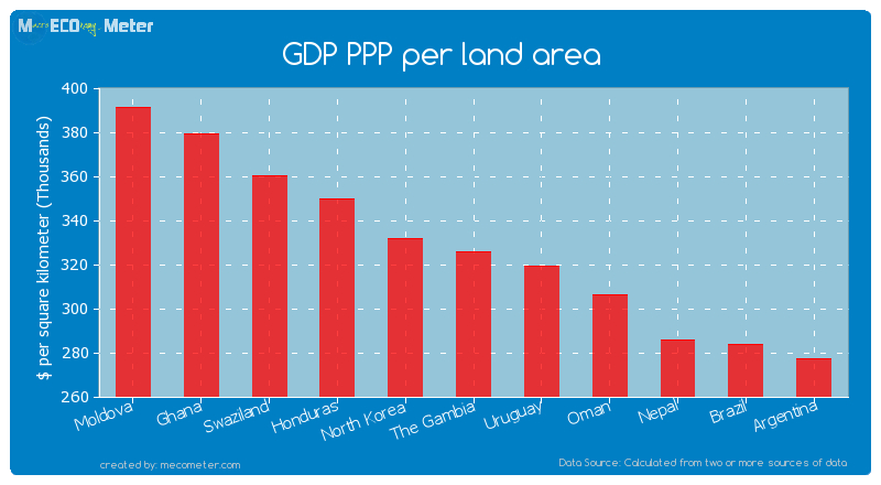 GDP PPP per land area of The Gambia