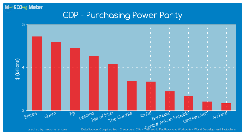 GDP - Purchasing Power Parity of The Gambia