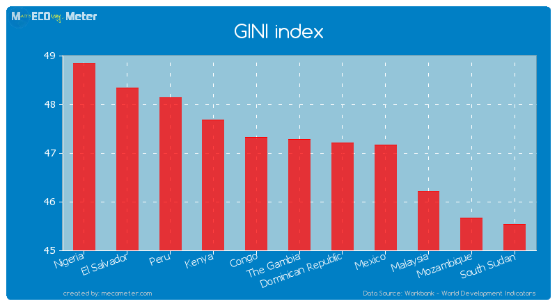 GINI index of The Gambia