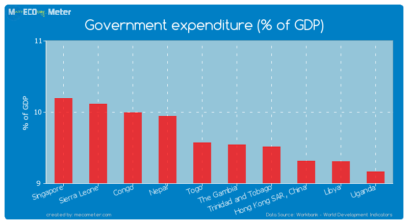 Government expenditure (% of GDP) of The Gambia
