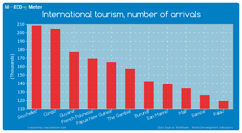 International tourism, number of arrivals of The Gambia