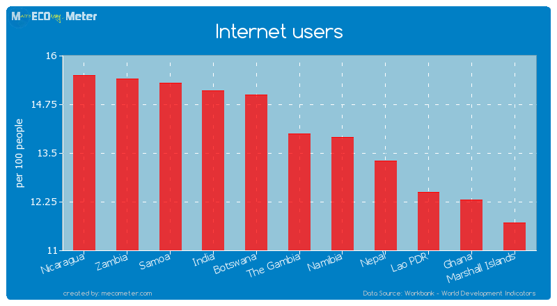 Internet users of The Gambia