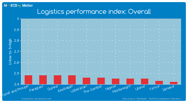 Logistics performance index: Overall of The Gambia