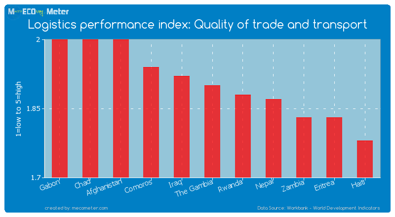 Logistics performance index: Quality of trade and transport of The Gambia