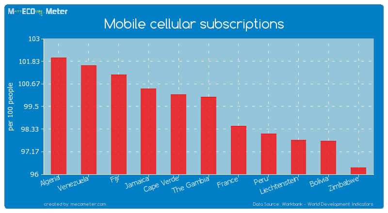 Mobile cellular subscriptions of The Gambia