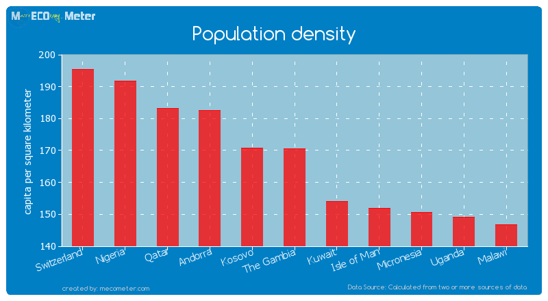Population density of The Gambia