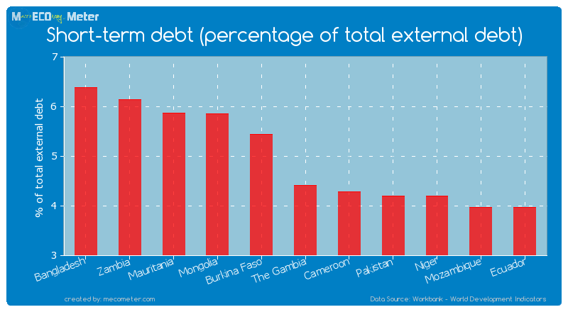 Short-term debt (percentage of total external debt) of The Gambia