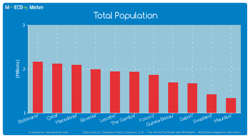 Total Population of The Gambia