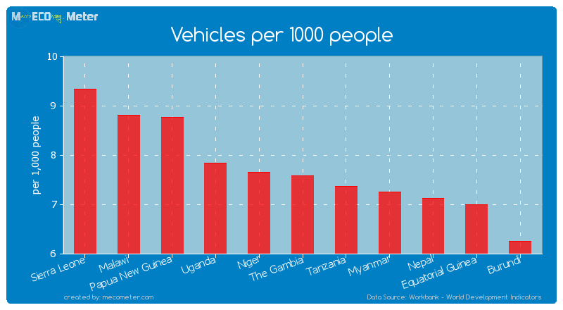 Vehicles per 1000 people of The Gambia