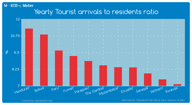 Yearly Tourist arrivals to residents ratio of The Gambia
