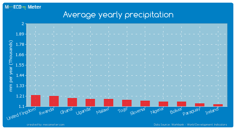 Average yearly precipitation of Togo