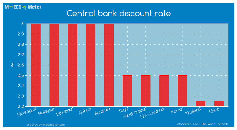 Central bank discount rate of Togo