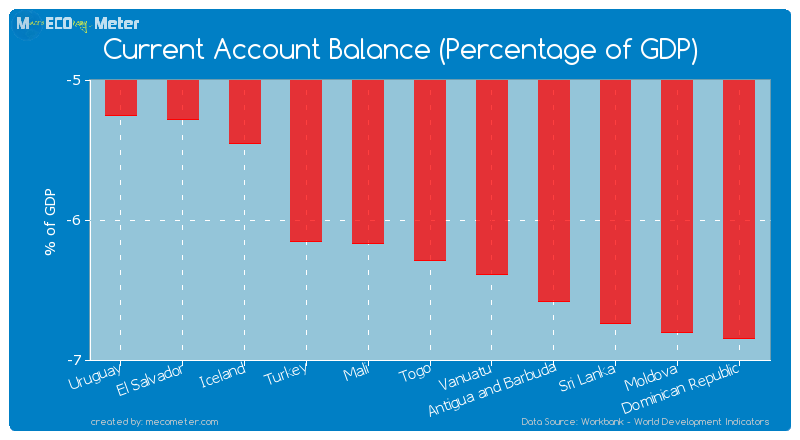 Current Account Balance (Percentage of GDP) of Togo