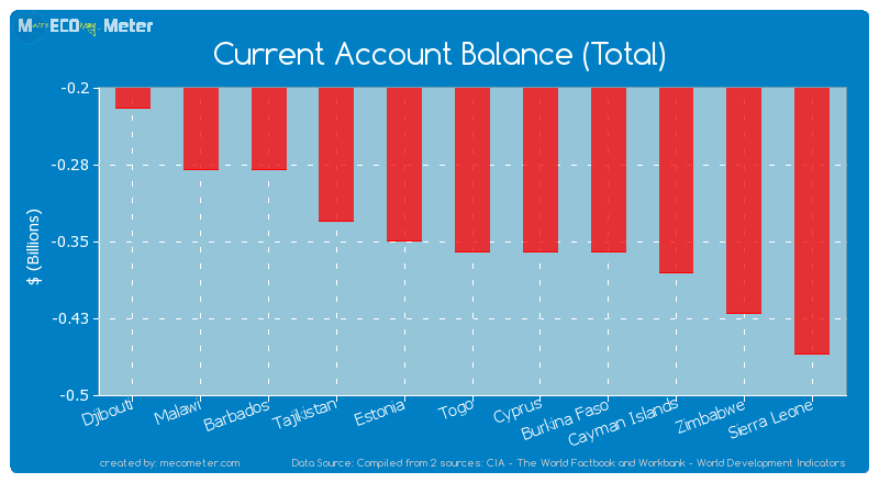 Current Account Balance (Total) of Togo