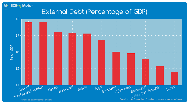 External Debt (Percentage of GDP) of Togo