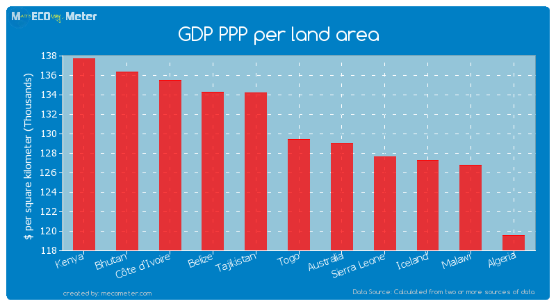 GDP PPP per land area of Togo