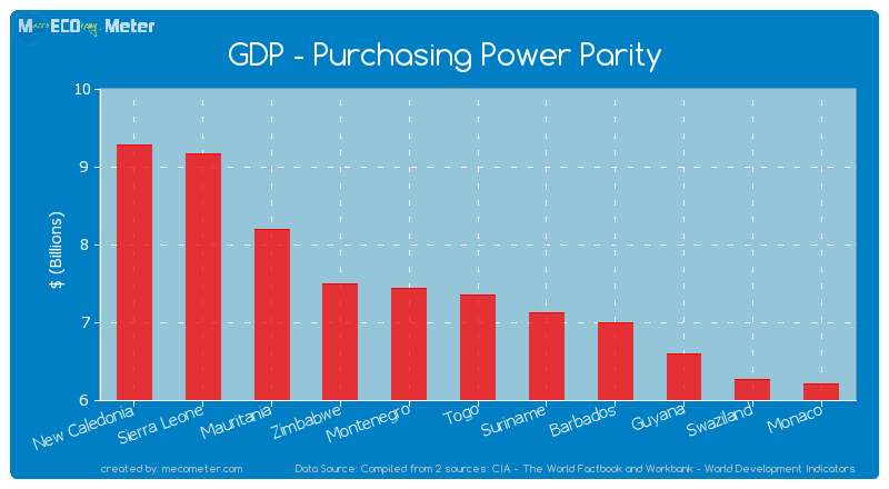 GDP - Purchasing Power Parity of Togo