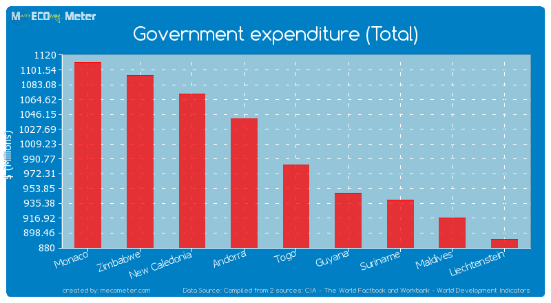 Government expenditure (Total) of Togo