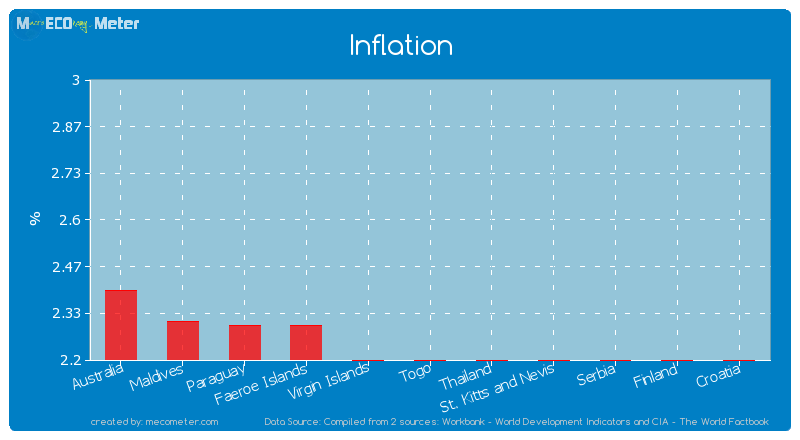 Inflation of Togo