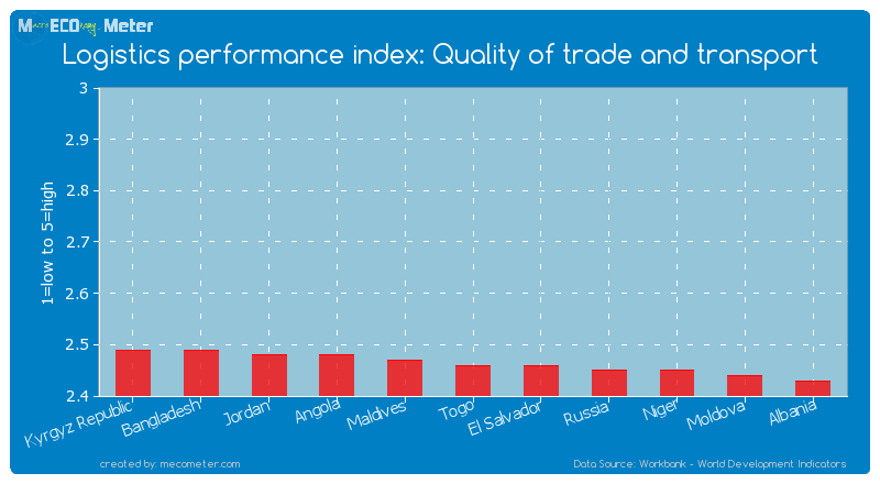 Logistics performance index: Quality of trade and transport of Togo
