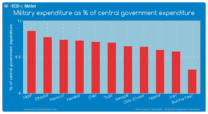 Military expenditure as % of central government expenditure of Togo