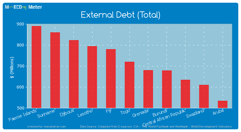 External Debt (Total) of Togo