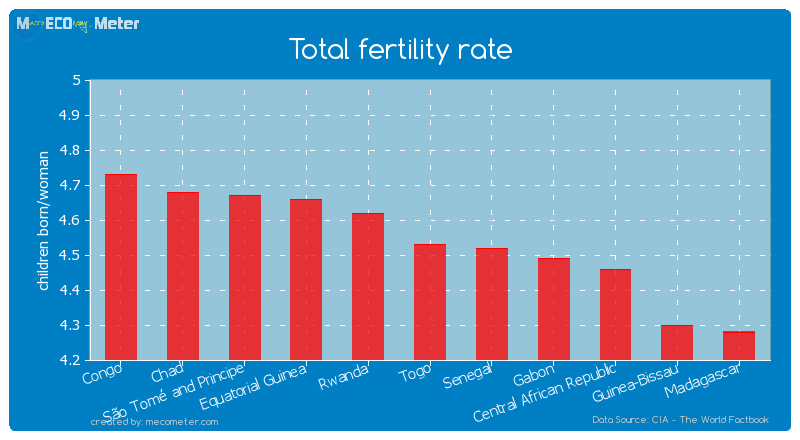 Total fertility rate of Togo