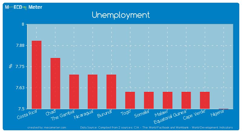 Unemployment of Togo