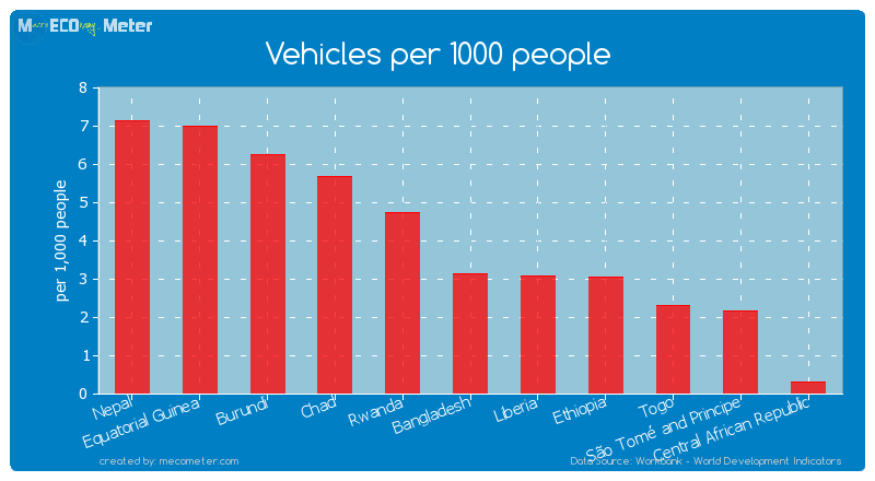Vehicles per 1000 people of Togo