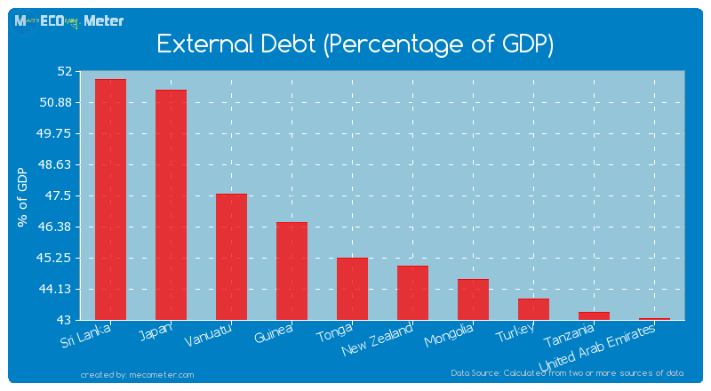 External Debt (Percentage of GDP) of Tonga