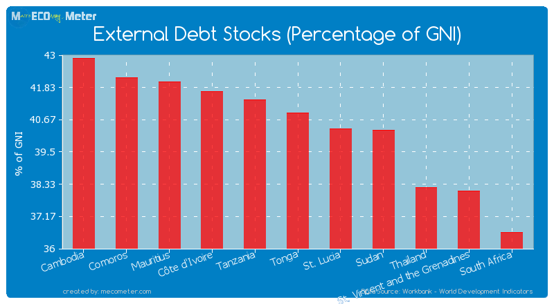 External Debt Stocks (Percentage of GNI) of Tonga