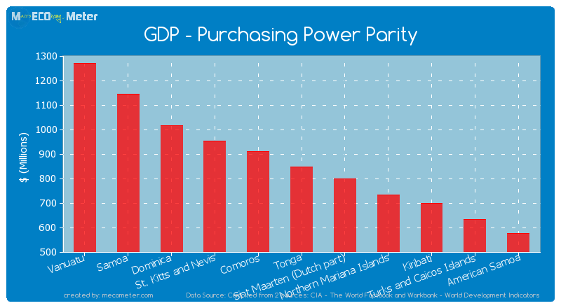 GDP - Purchasing Power Parity of Tonga