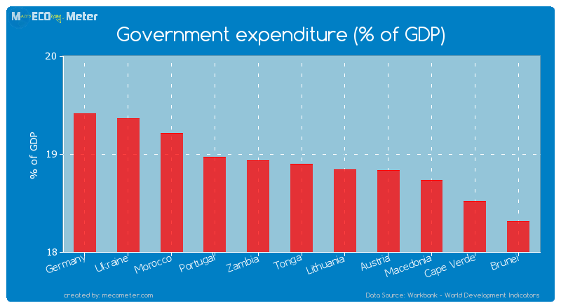 Government expenditure (% of GDP) of Tonga
