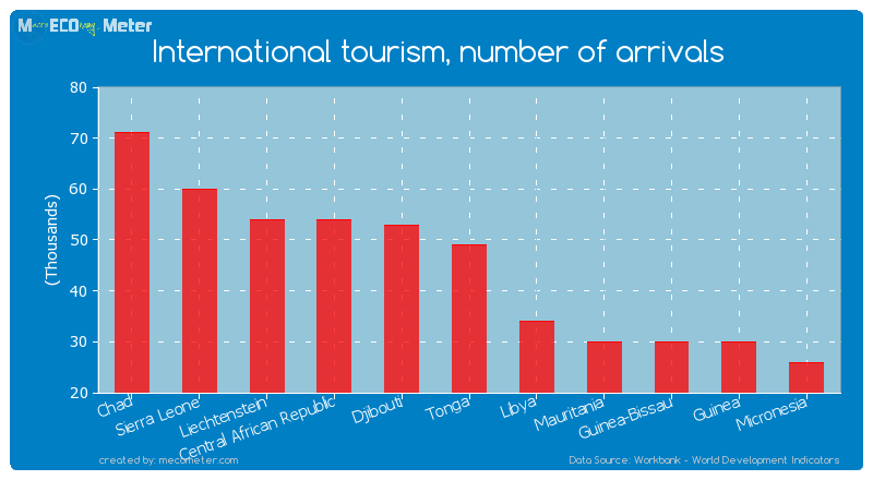International tourism, number of arrivals of Tonga