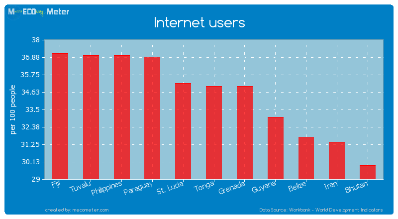 Internet users of Tonga