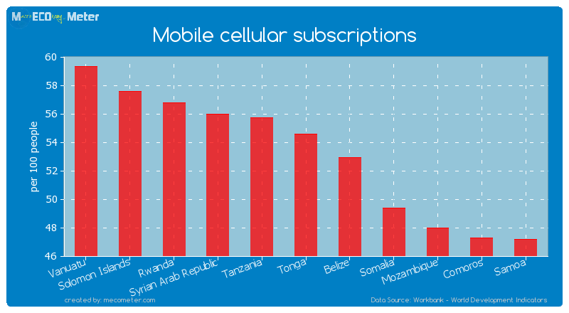 Mobile cellular subscriptions of Tonga