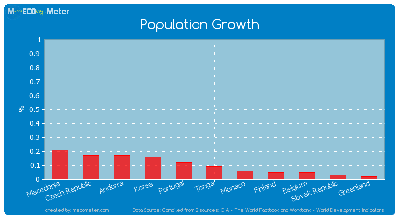 Population Growth of Tonga