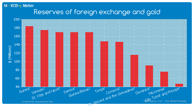 Reserves of foreign exchange and gold of Tonga